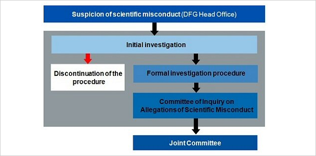 Two-step procedure to ascertain scientific misconduct