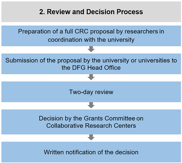 Diagram: Information on proposals and the review and decision process