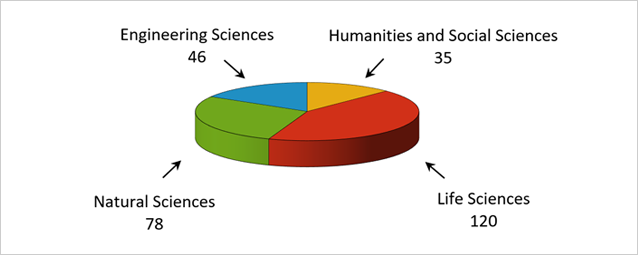 Diagram: Collaborative Research Centres