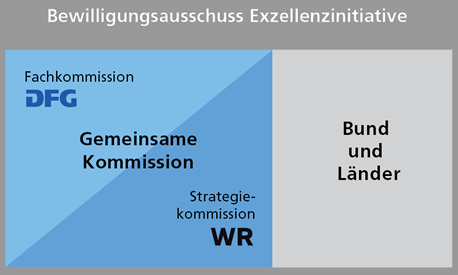 Schaubild Exzellenzinitiative