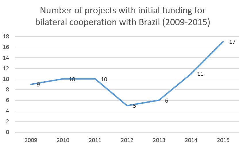 Numer of projects with initial funding for bilateral cooperation with brazil