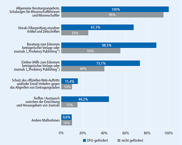 Grafik:Existierende Maßnahmen für Open-Access-Qualitätssicherung an Universitäten und Fachhochschulen