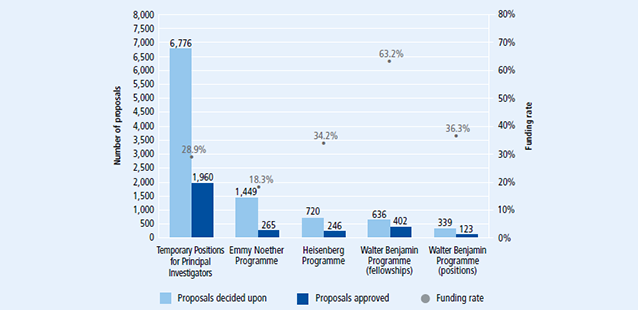 Annual Report - Graphic 11: Proposal numbers and funding rates in programmes to promote research careers 2018 to 2021