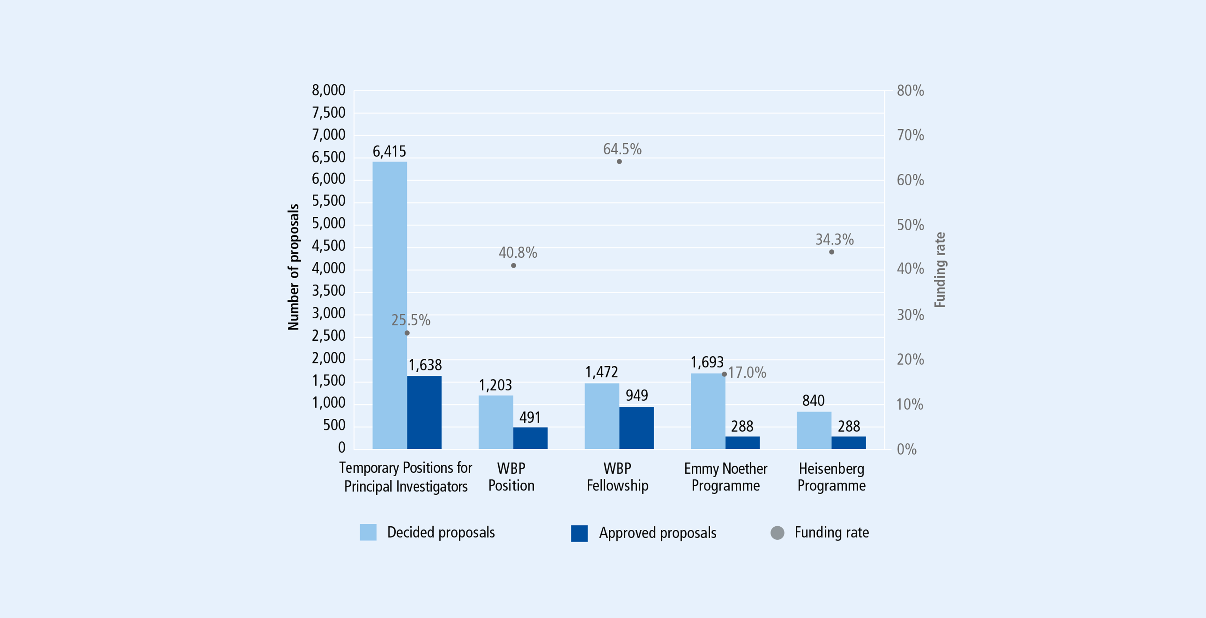 Annual Report - Graphic 10: Proposal numbers and funding rates in programmes to promote research careers 2022 to 2025