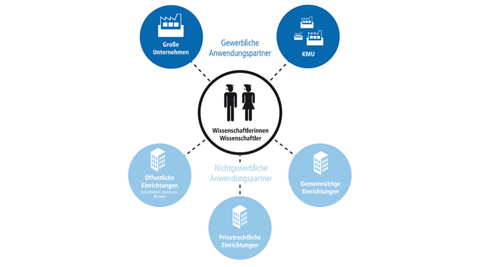 Grafik Erkenntnistransferprojekte - Informationen zur Antragstellung