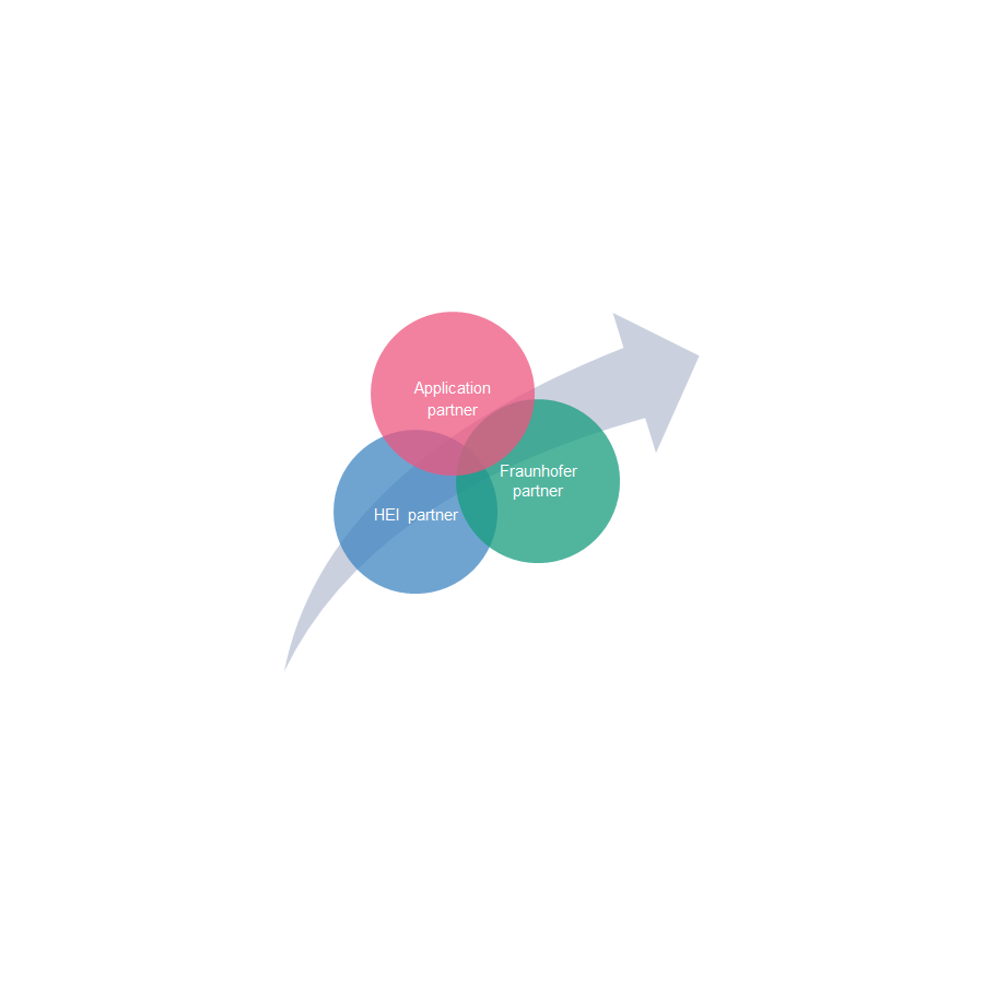 Graphic of Trilateral transfer projects - Application partner, Fraunhofer partner, HEI partner