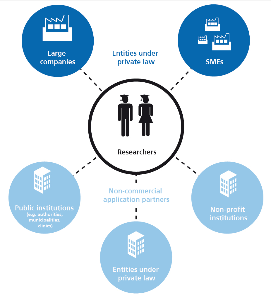 Graphic: Knowledge transfer projects - Information on proposal submission