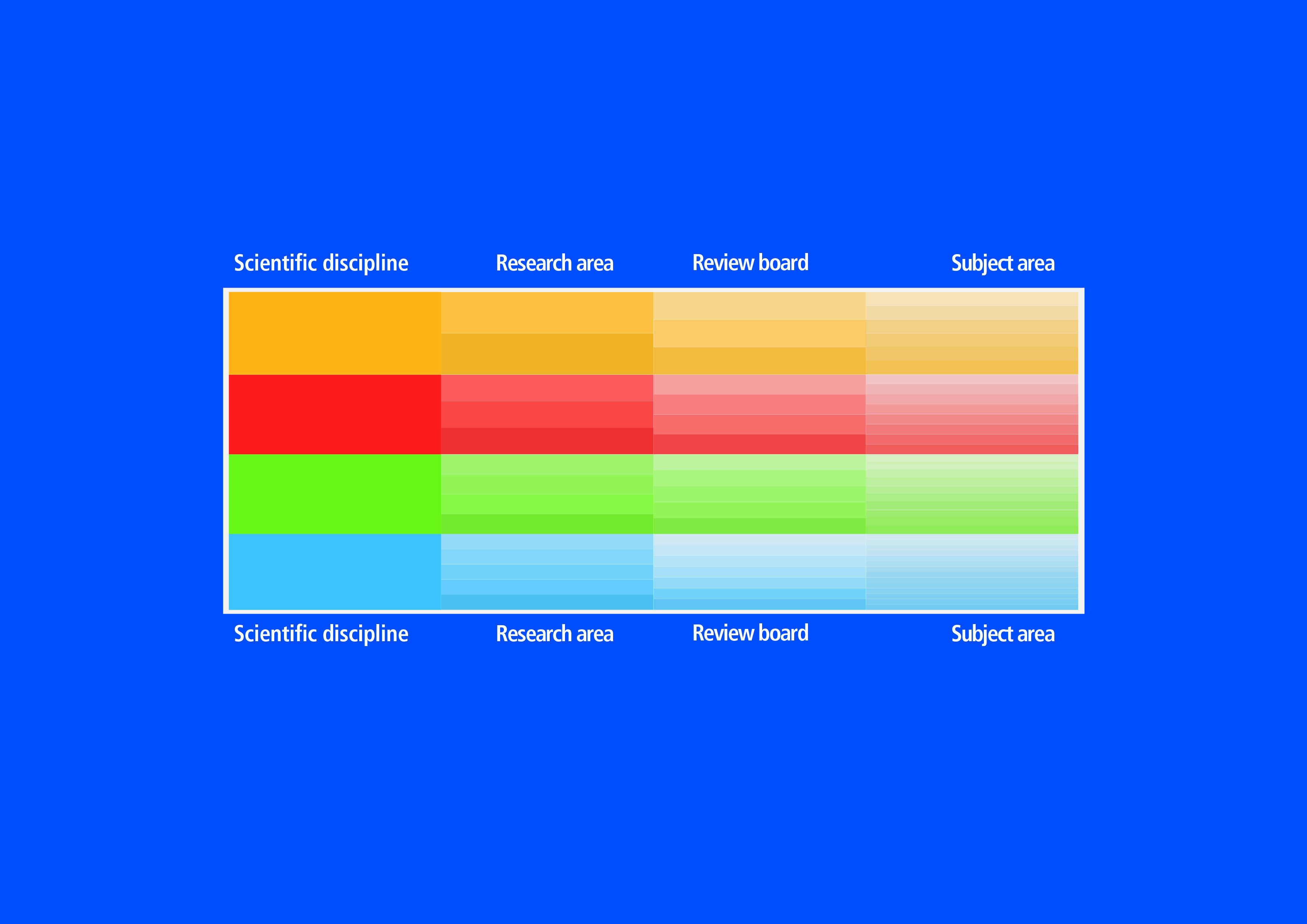 Grafik: How is the DFG subject area structure formulated?