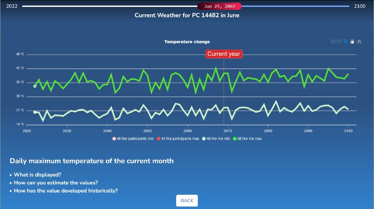 graph showing today's weather