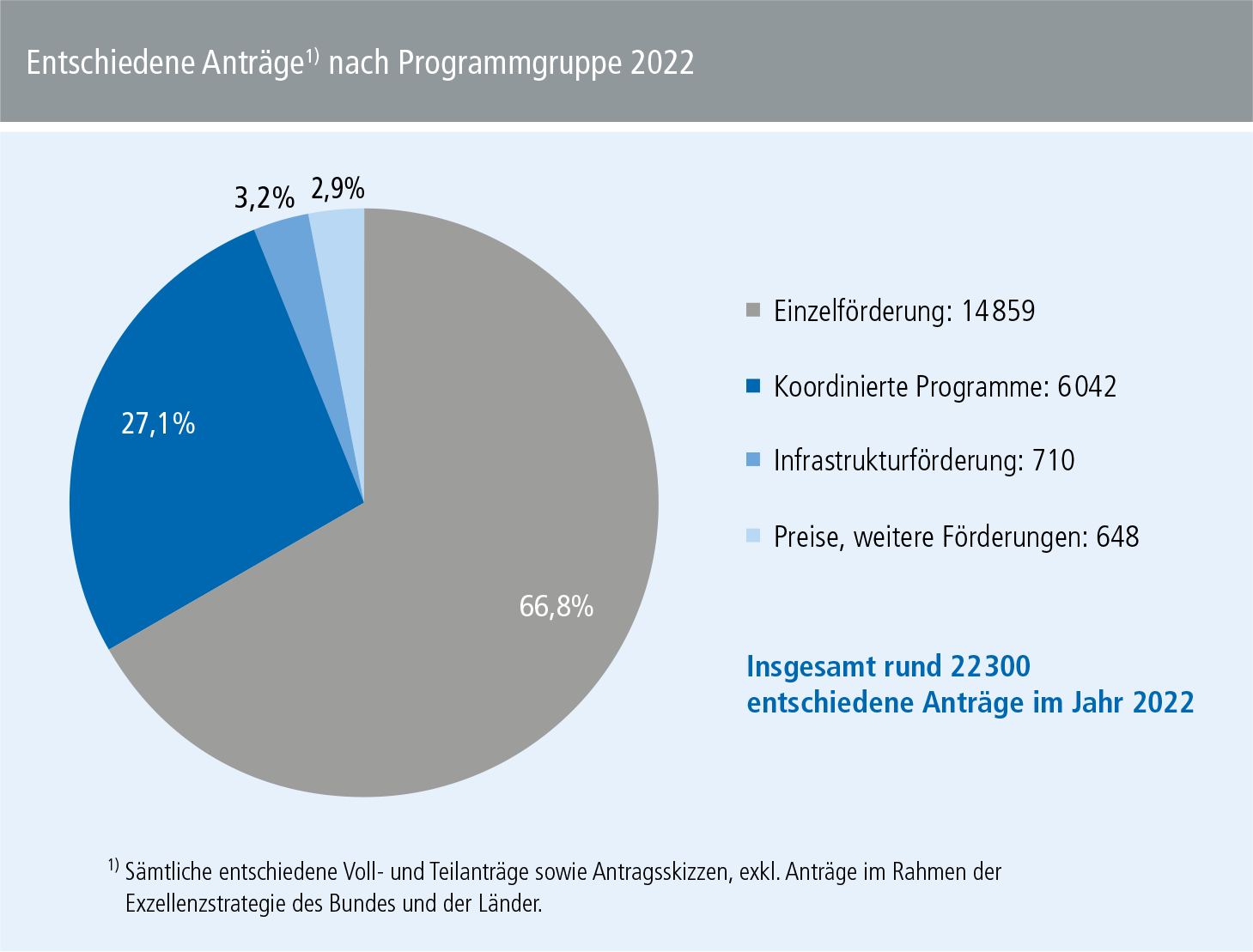 Diagramm aus dem Jahresbericht 2022: Entschiedene Anträge nach Programmgruppe 2022