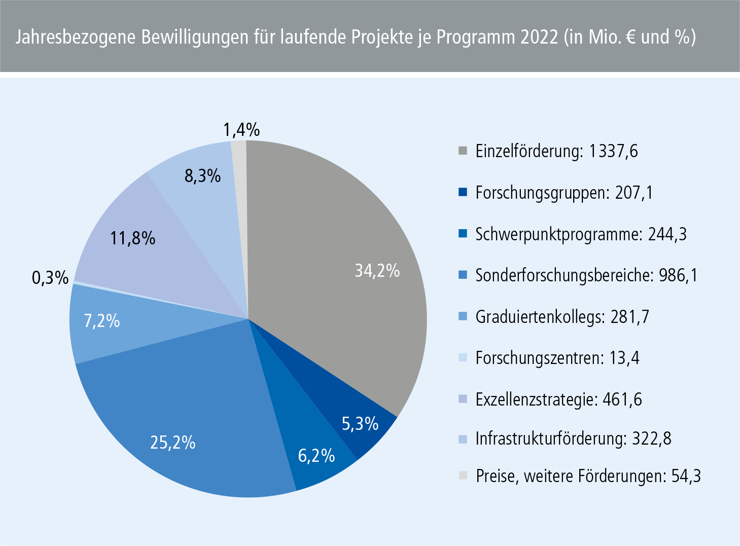 Diagramm aus dem Jahresbericht 2022: Jahresbezogene Bewilligungen für laufende Projekte je Programm 2022 (in Mio. € und %)