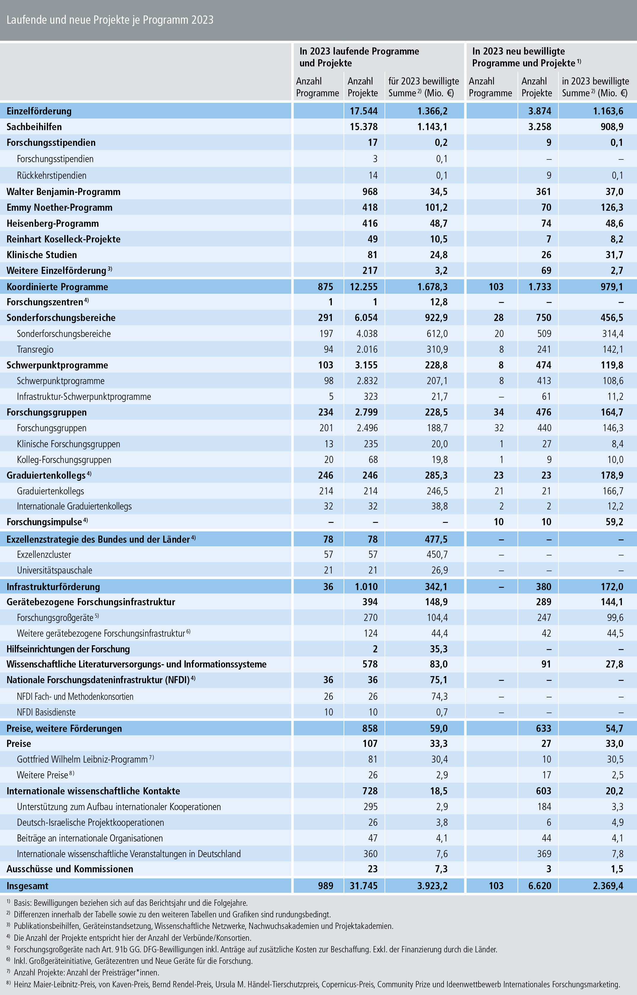 Diagramm aus dem Jahresbericht 2023: Laufende und neue Projekte je Programm 2023
