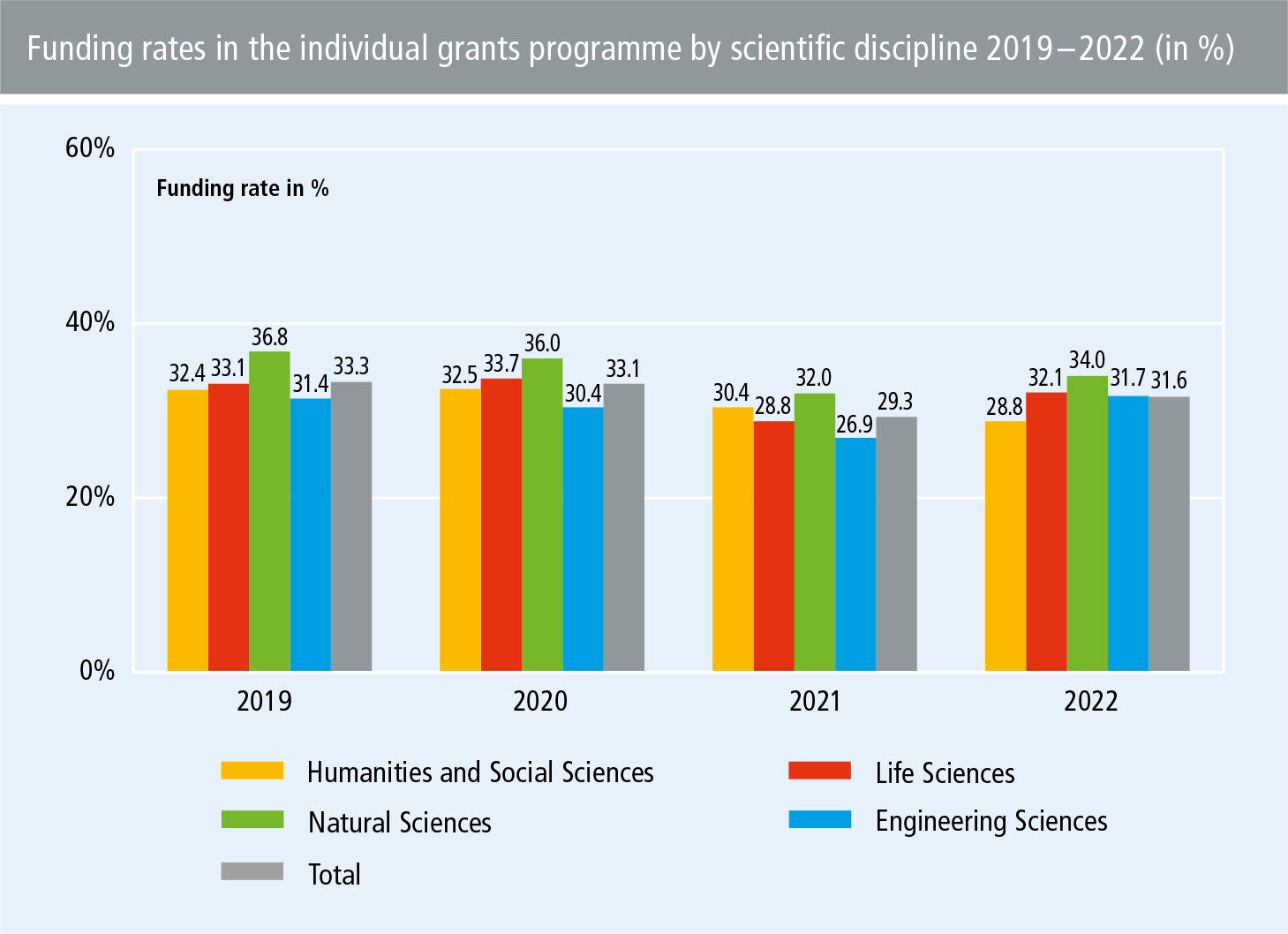 Diagram from the 2022 Annual Report: Funding rates in the individual grants programme by scientific discipline 2019 – 2022 (in %)