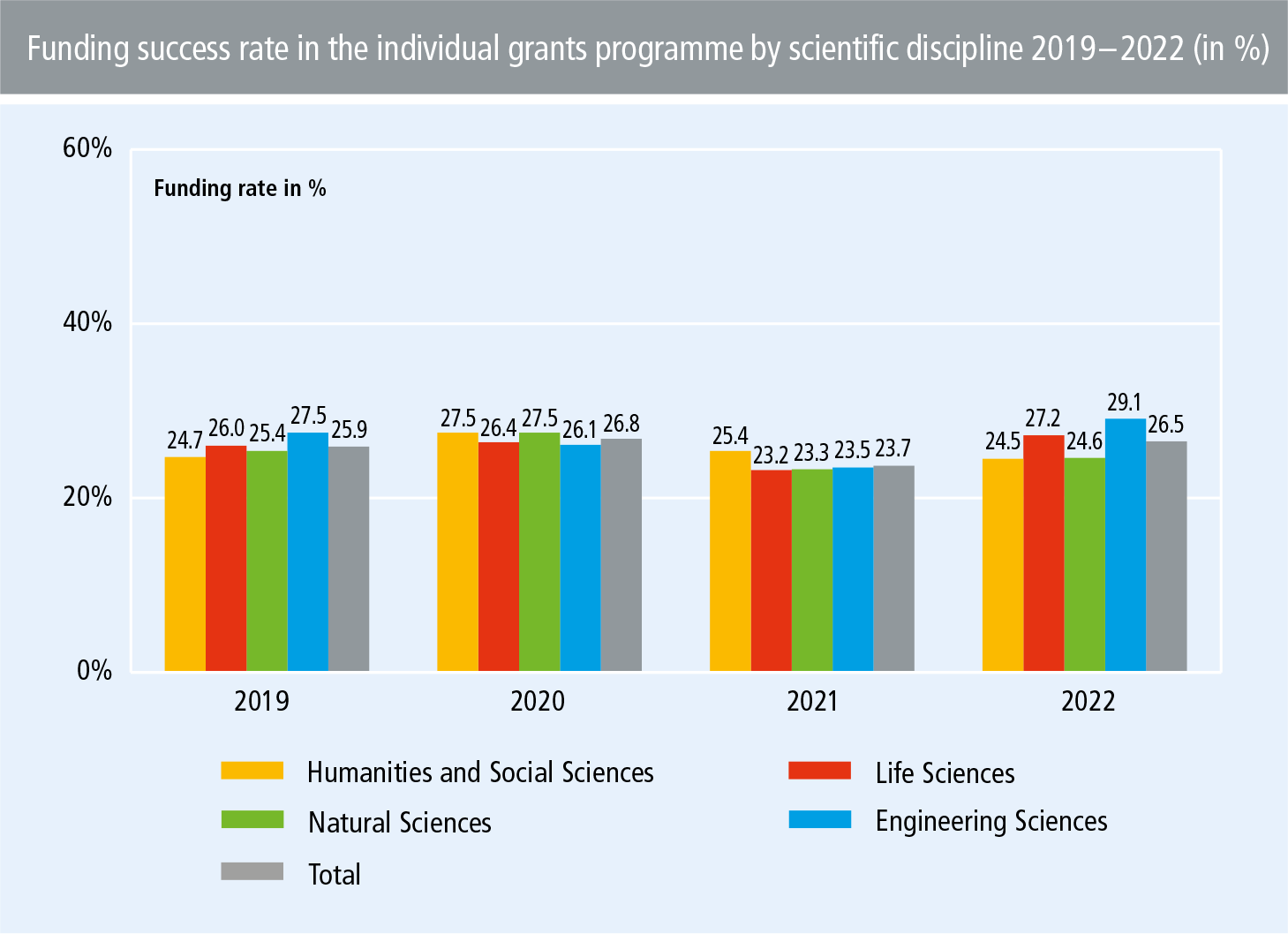 Diagram from the 2022 Annual Report: Funding success rate in the individual grants programme by scientific discipline 2019 – 2022 (in %)