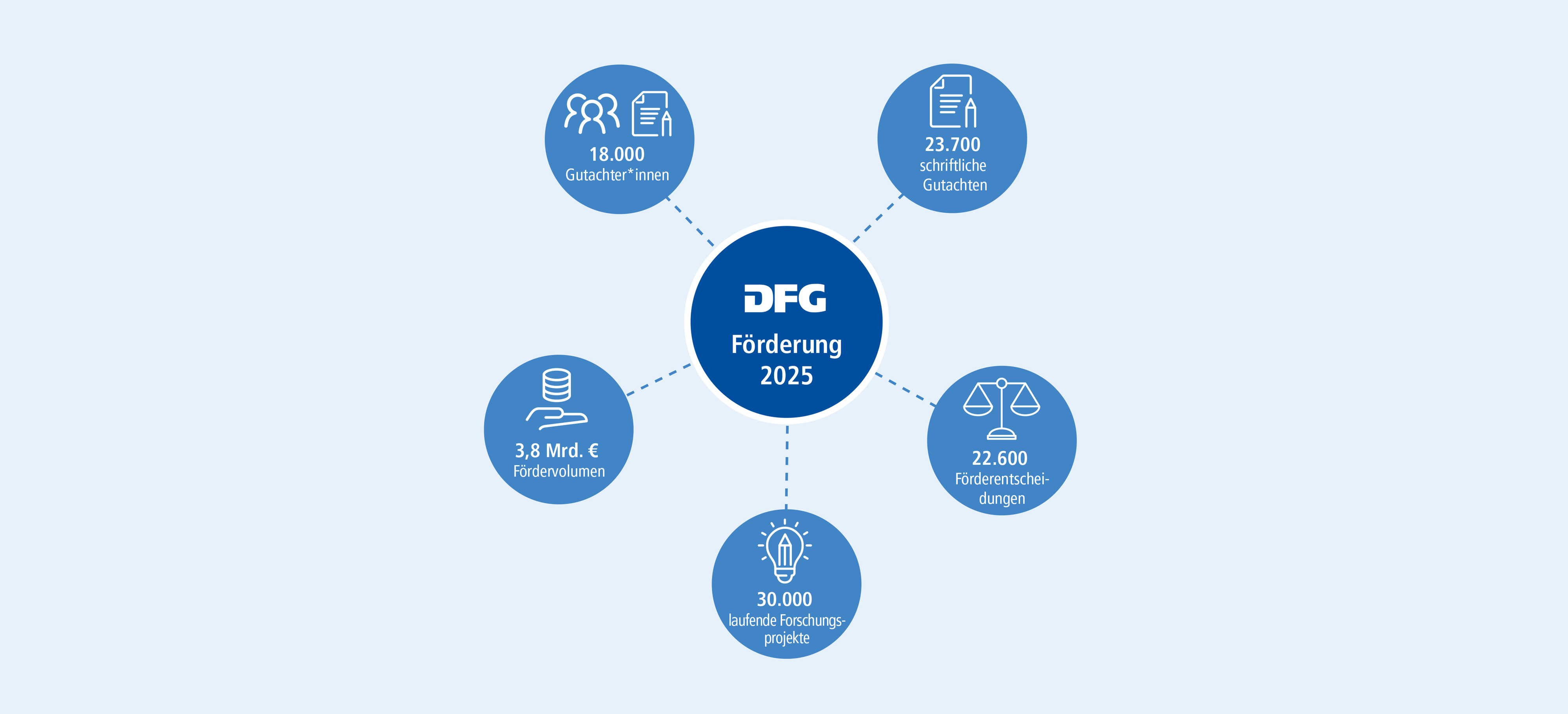 Grafik aus dem Jahresbericht 2025: Das Fördergeschäft der DFG im Jahr 2025