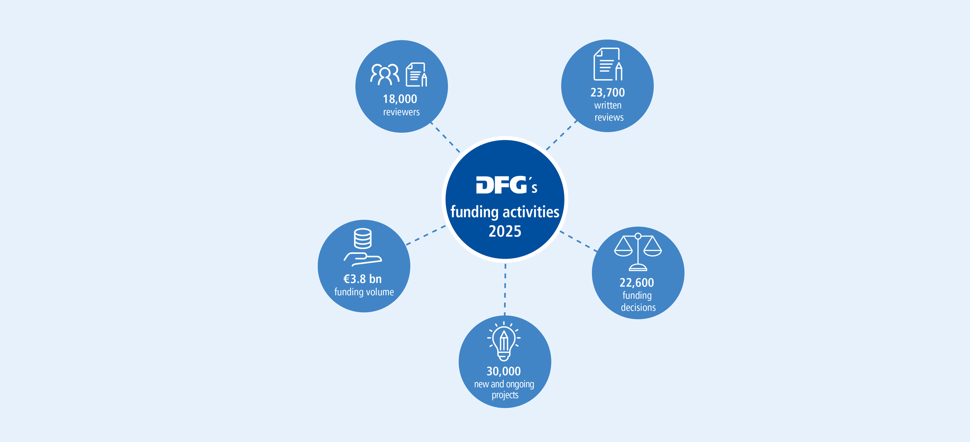 Graphic from the Annual Report 2025: The DFG's funding activities in 2025