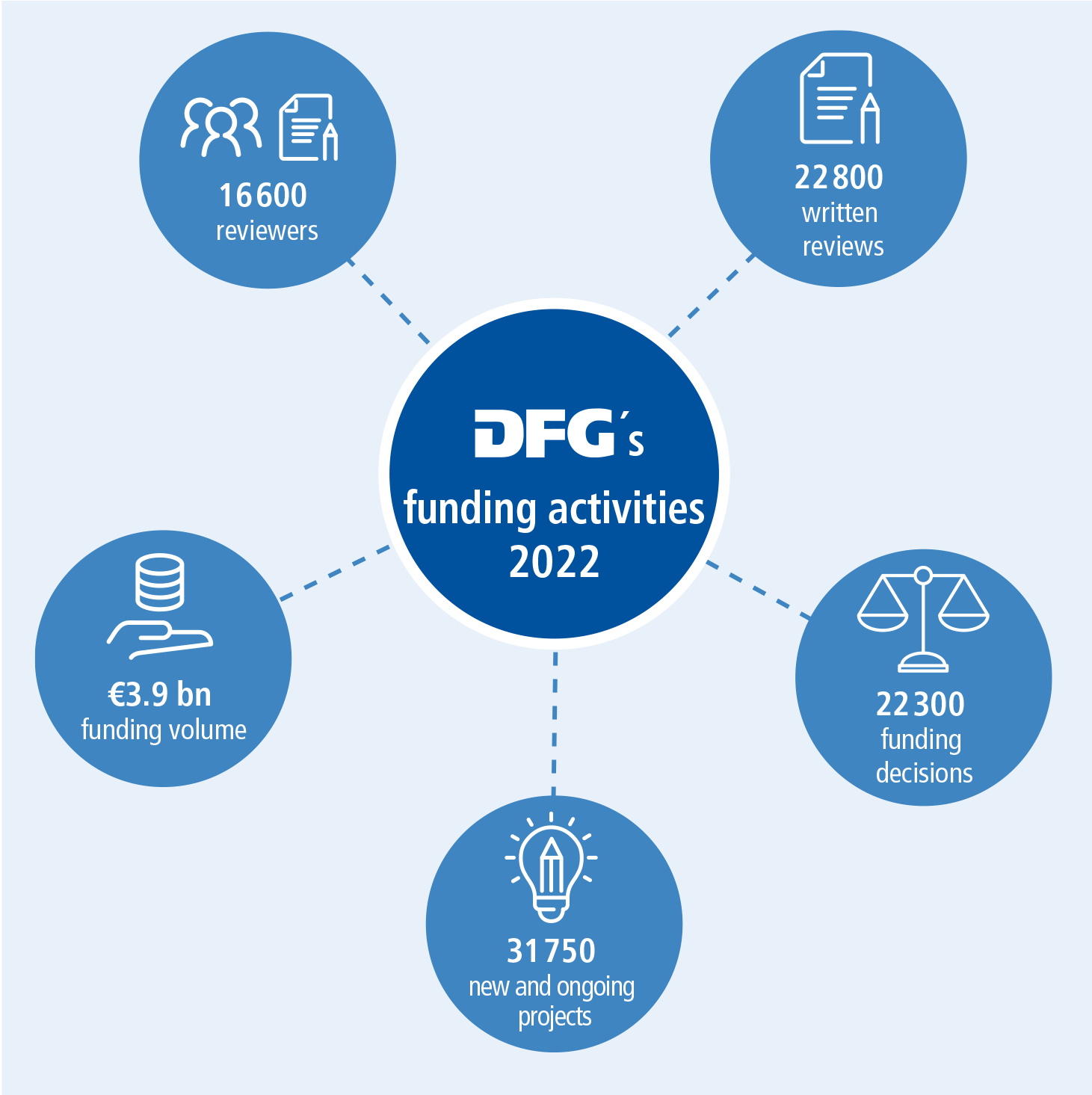 Graphic from the Annual Report 2022: The DFG's funding activities in 2022