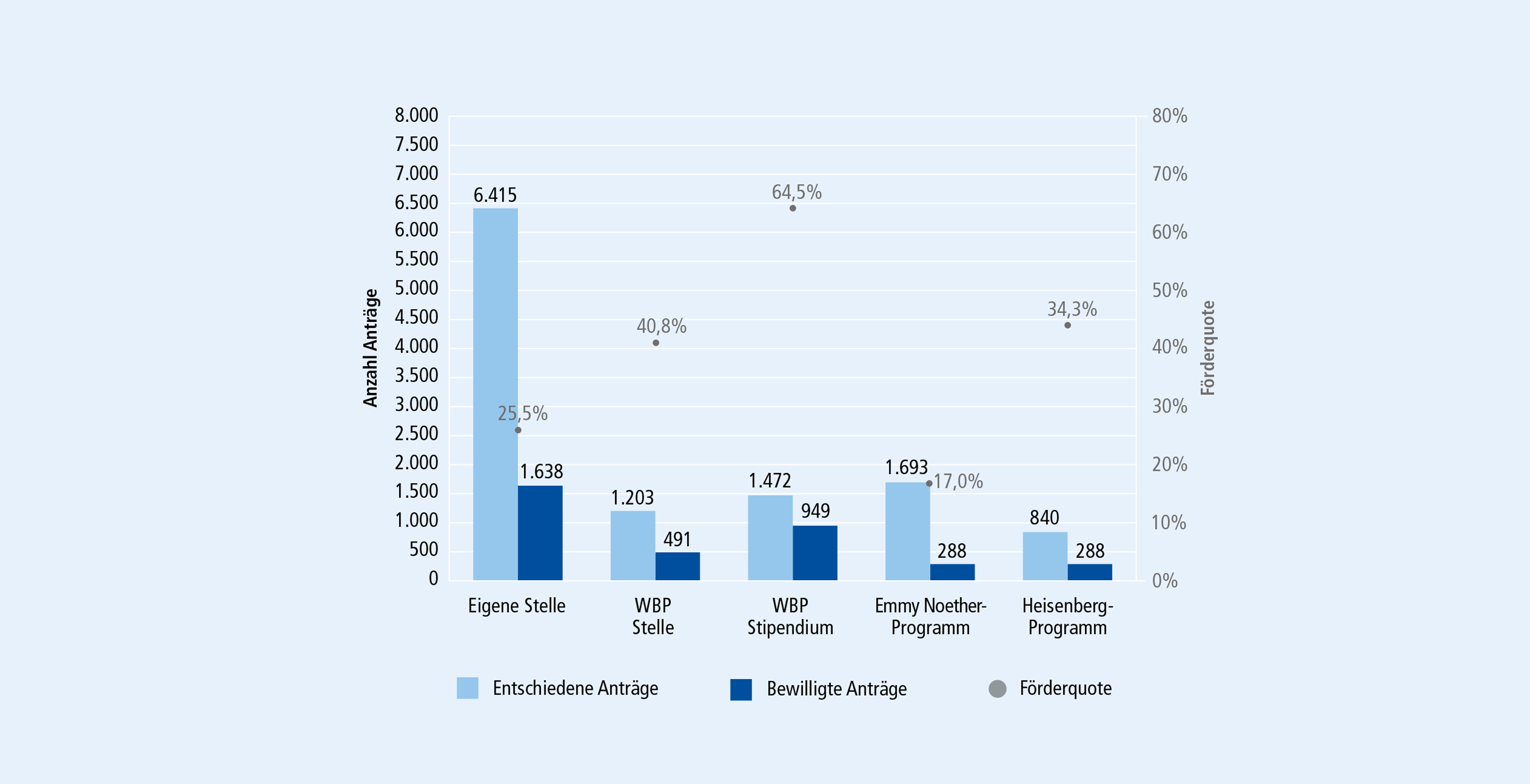 Jahresbericht 2025 - Grafik 10: Antragszahlen und Förderquoten in den Programmen zur Förderung der wissenschaftlichen Karriere 2022 bis 2025