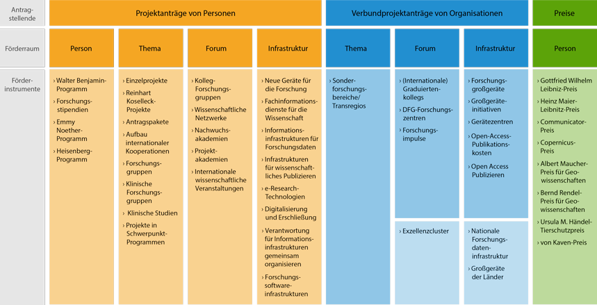 Grafik: Systematik des Förderportfolios