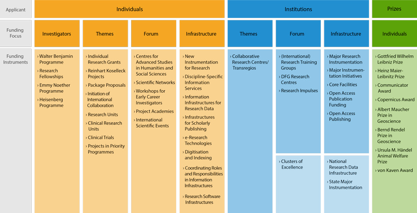 Graphic: Structure of Funding Portfolio