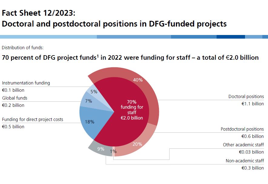 Grafik: Doctoral and postdoctoral positions in DFG-funded projects