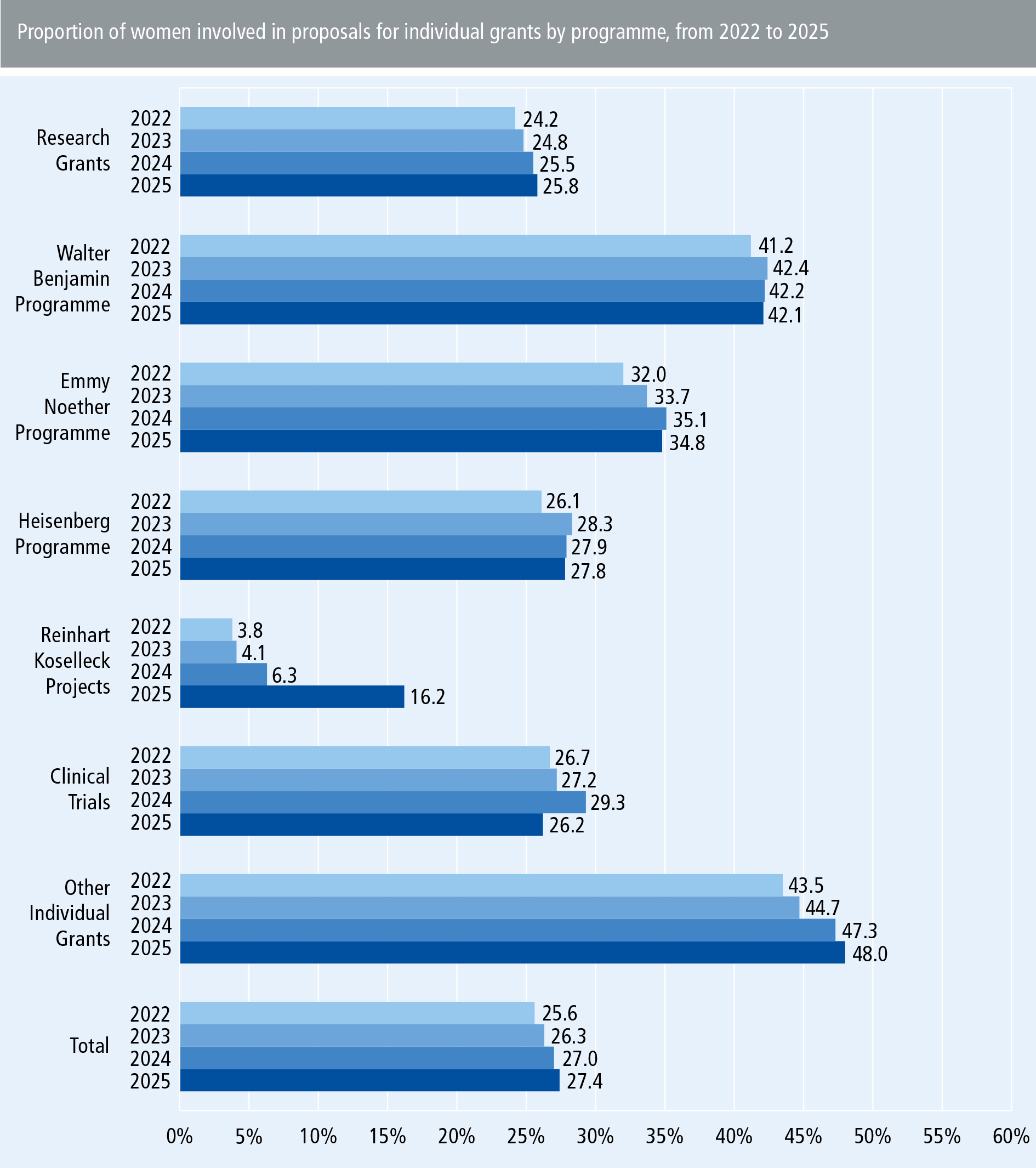 Monitoring Equal Opportunity 2026 – Proportion of women involved in proposals for individual grants by programme, from 2022 to 2025