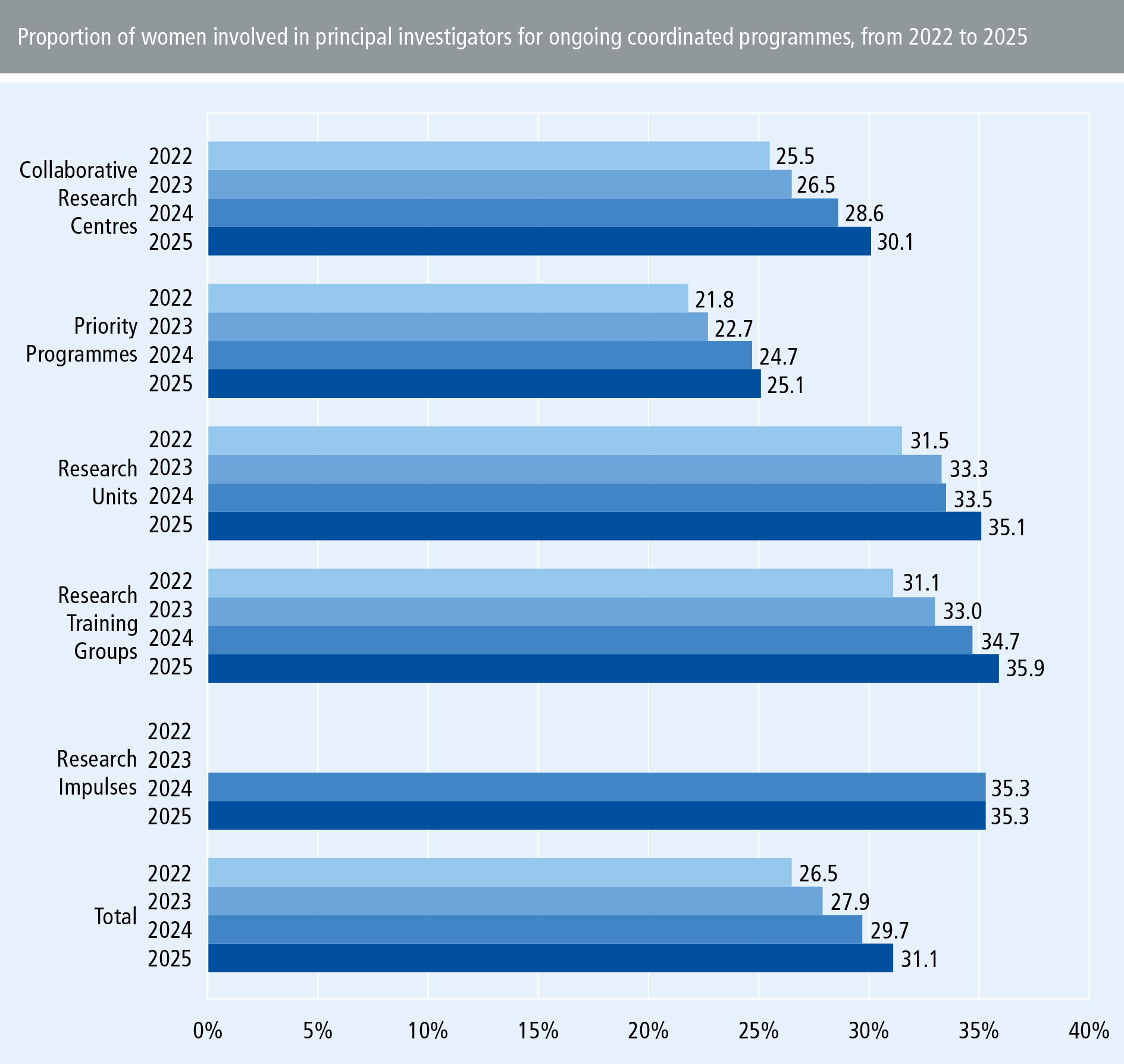 Monitoring Equal Opportunity 2026 – Proportion of women involved in principal investigators for ongoing coordinated programmes, from 2022 to 2025