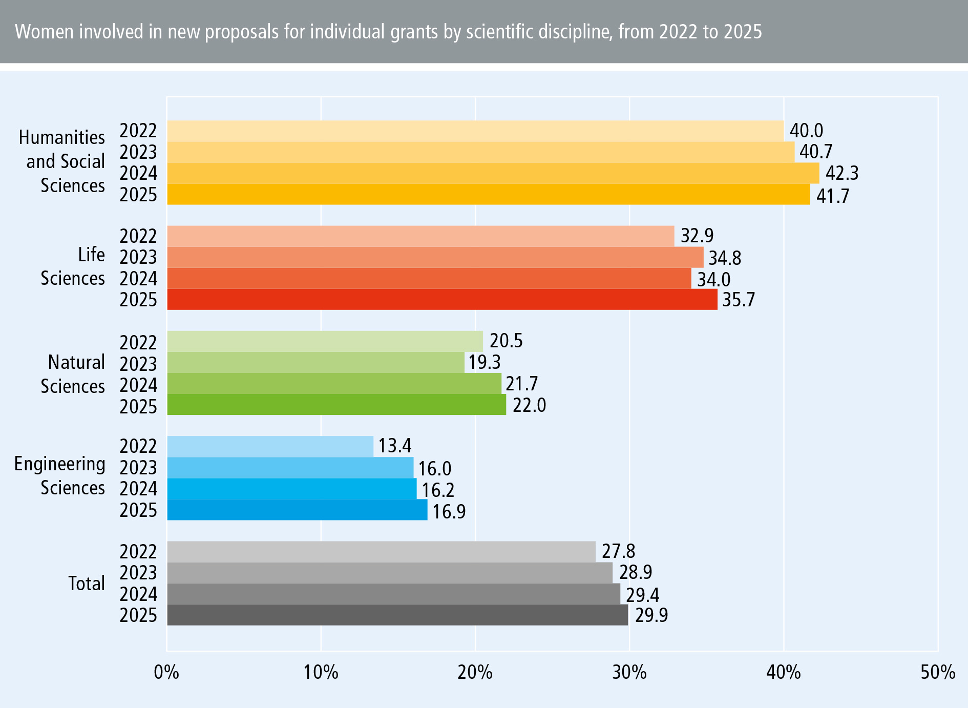 Monitoring Equal Opportunity 2026 – Women involved in new proposals for individual grants by scientific discipline, from 2022 to 2025