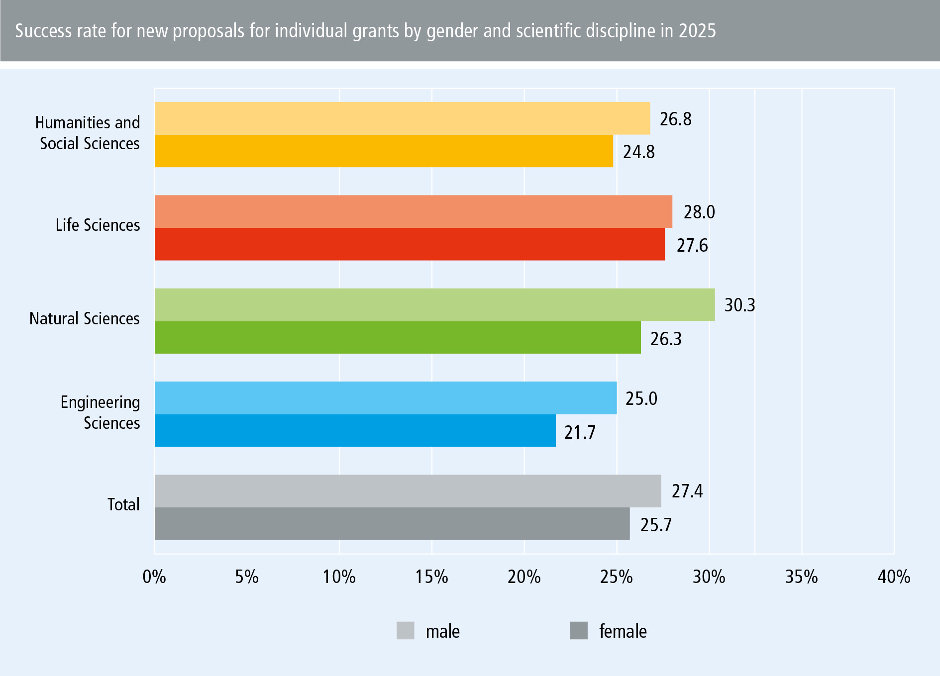 Monitoring Equal Opportunity 2026 – Success rate for new proposals for individual grants by gender and scientific discipline in 2025
