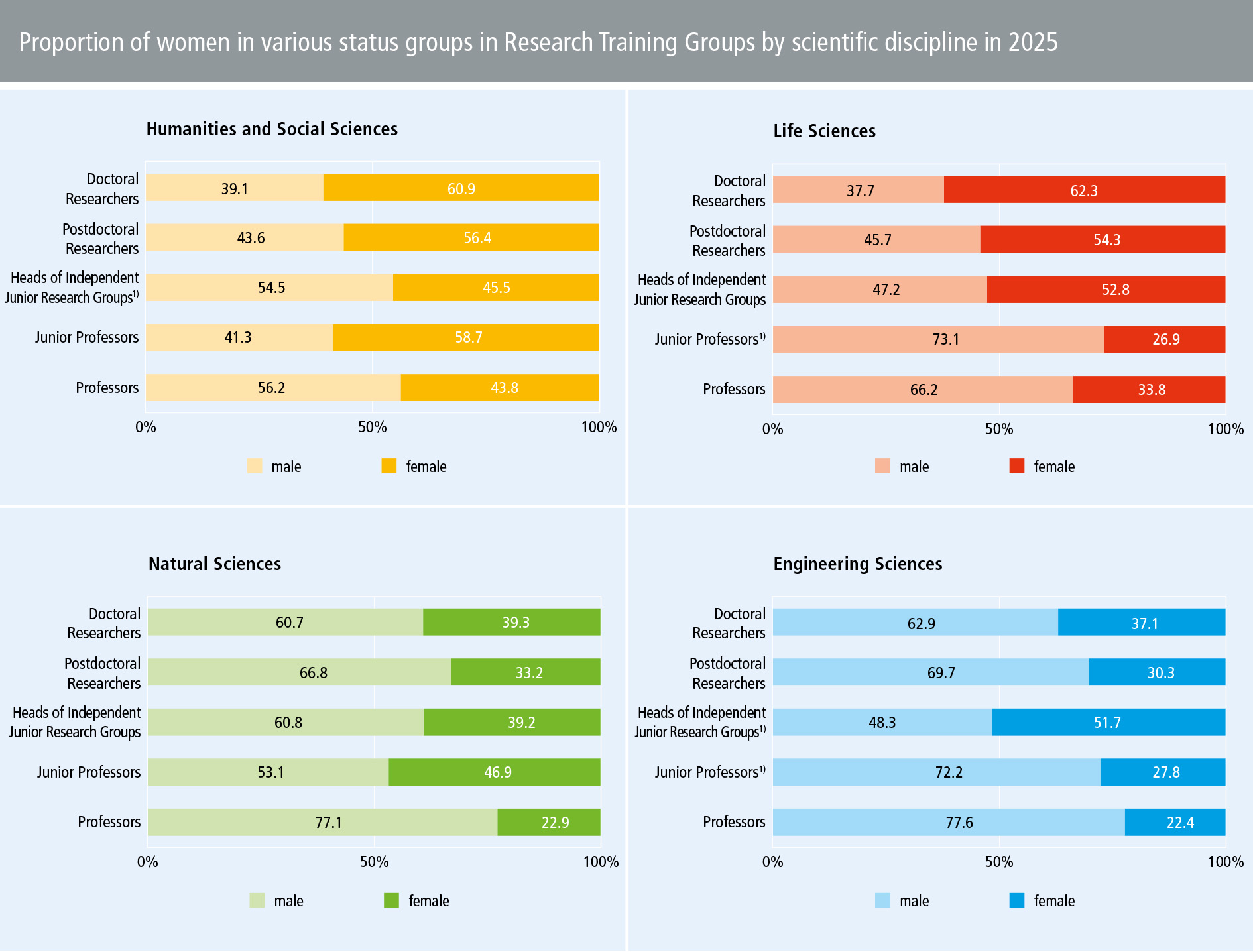 Monitoring Equal Opportunity 2026 – Proportion of women in various status groups in Research Training Groups by scientific discipline in 2025