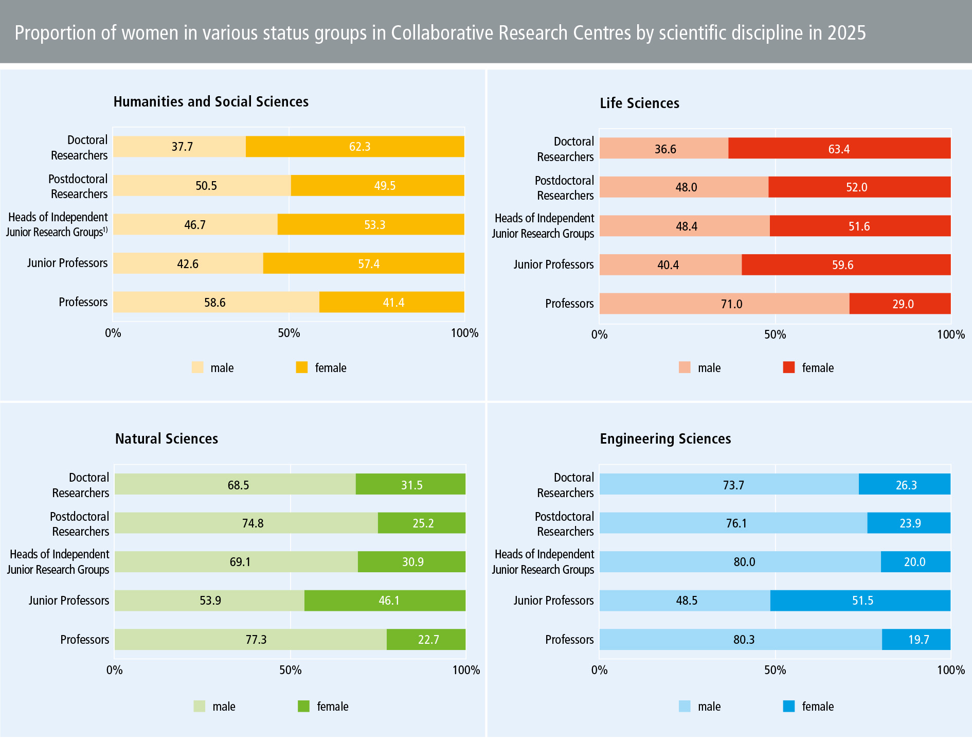 Monitoring Equal Opportunity 2026 – Proportion of women in various status groups in Collaborative Research Centres by scientific discipline in 2025