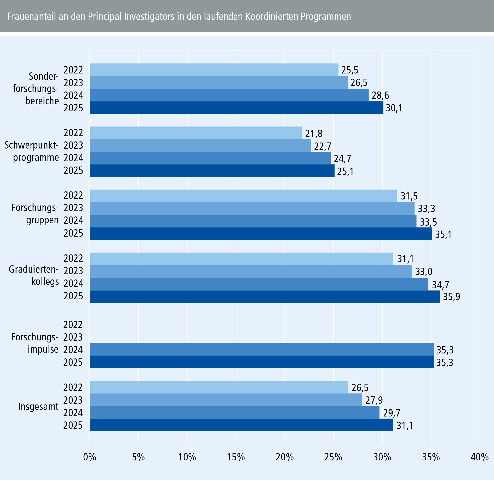 Chancengleichheits-Monitoring 2026 – Frauenanteil an den Principal Investigators in den laufenden Koordinierten Programmen