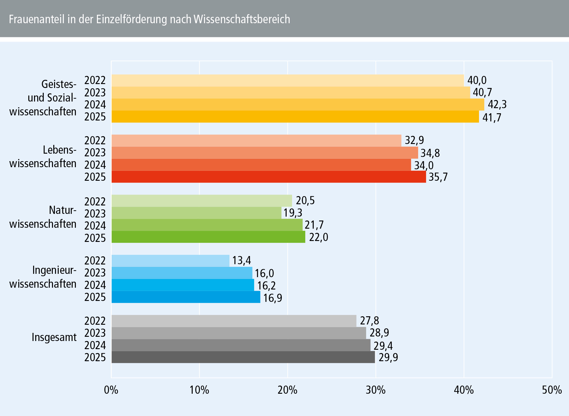 Chancengleichheits-Monitoring 2026 – Frauenanteil in der Einzelförderung nach Wissenschaftsbereich