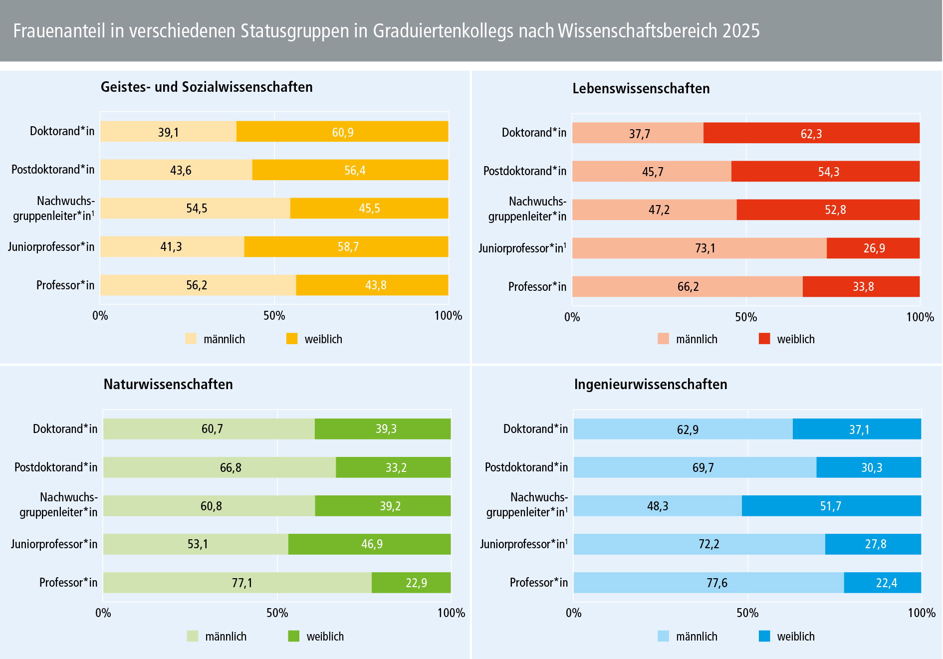 Chancengleichheits-Monitoring 2026 – Frauenanteil in verschiedenen Statusgruppen in Graduiertenkollegs nach Wissenschaftsbereich 2025