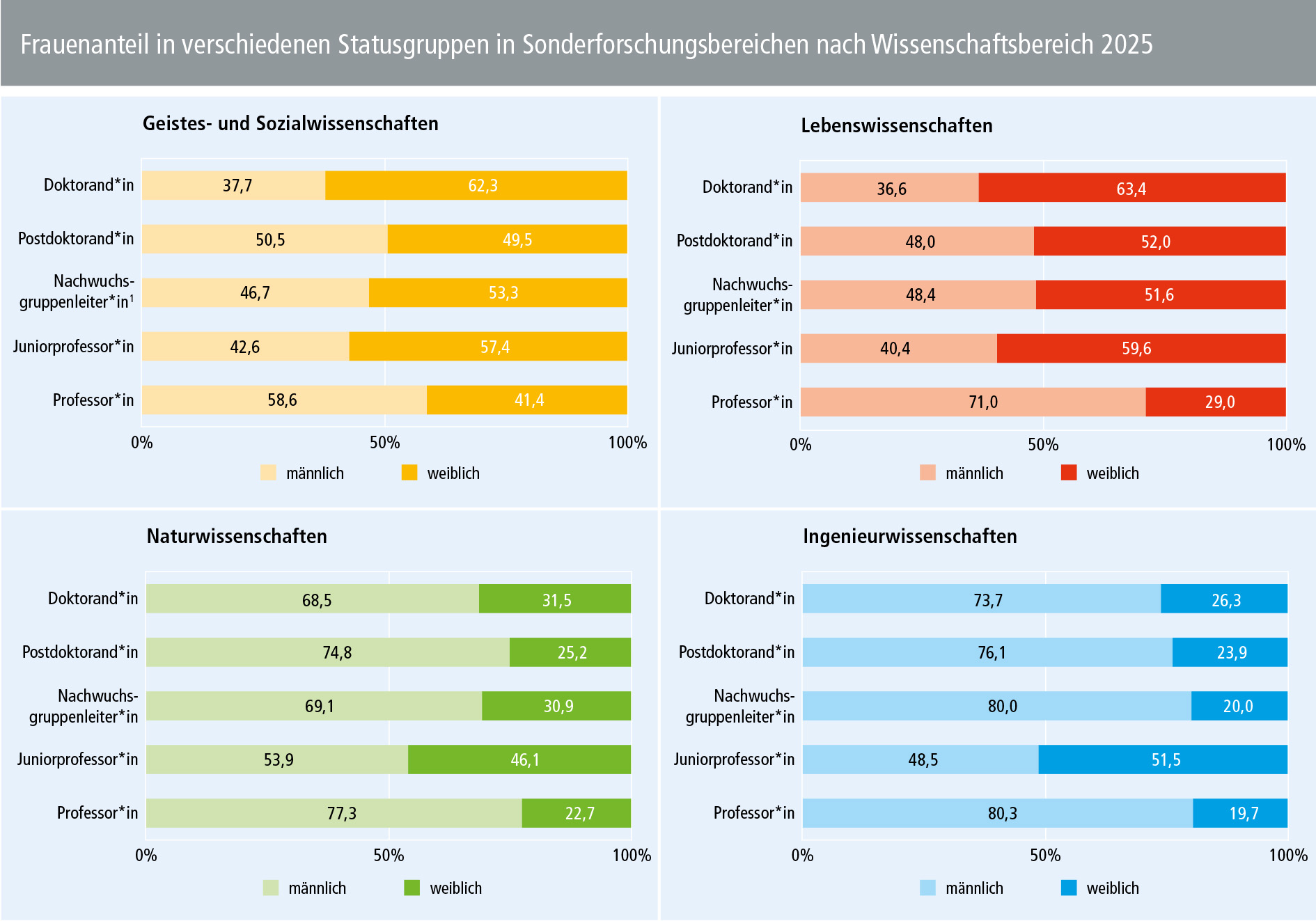 Chancengleichheits-Monitoring 2026 – Frauenanteil in verschiedenen Statusgruppen in Sonderforschungsbereichen nach Wissenschaftsbereich 2025