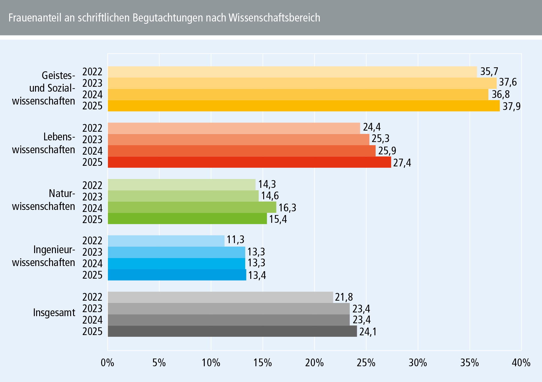 Chancengleichheits-Monitoring 2026 – Frauenanteil an schriftlichen Begutachtungen nach Wissenschaftsbereich