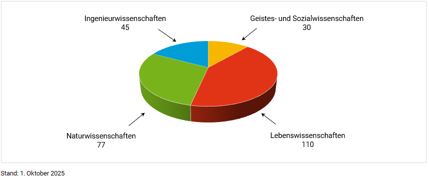 Tortendiagramm zur fachlichen Verteilung mit Geistes- und Sozialwissenschaften (gelb), Lebenswissenschaften (rot), Naturwissenschaften (grün) und Ingenieurwissenschaften (blau)