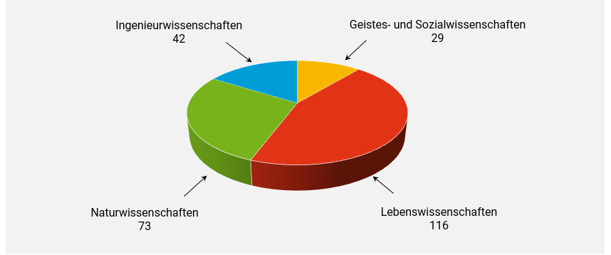 Tortendiagramm zur fachlichen Verteilung mit Geistes- und Sozialwissenschaften (gelb), Lebenswissenschaften (rot), Naturwissenschaften (grün) und Ingenieurwissenschaften (blau)