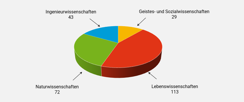 Tortendiagramm zur fachlichen Verteilung mit Geistes- und Sozialwissenschaften (gelb), Lebenswissenschaften (rot), Naturwissenschaften (grün) und Ingenieurwissenschaften (blau)