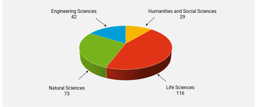 Subject distribution pie chart with humanities and social sciences (yellow), life sciences (red), natural sciences (green) and engineering sciences (blue)
