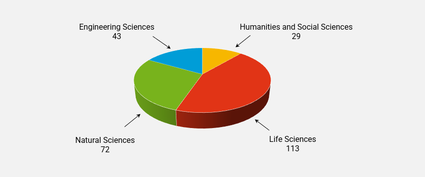 Subject distribution pie chart with humanities and social sciences (yellow), life sciences (red), natural sciences (green) and engineering sciences (blue)