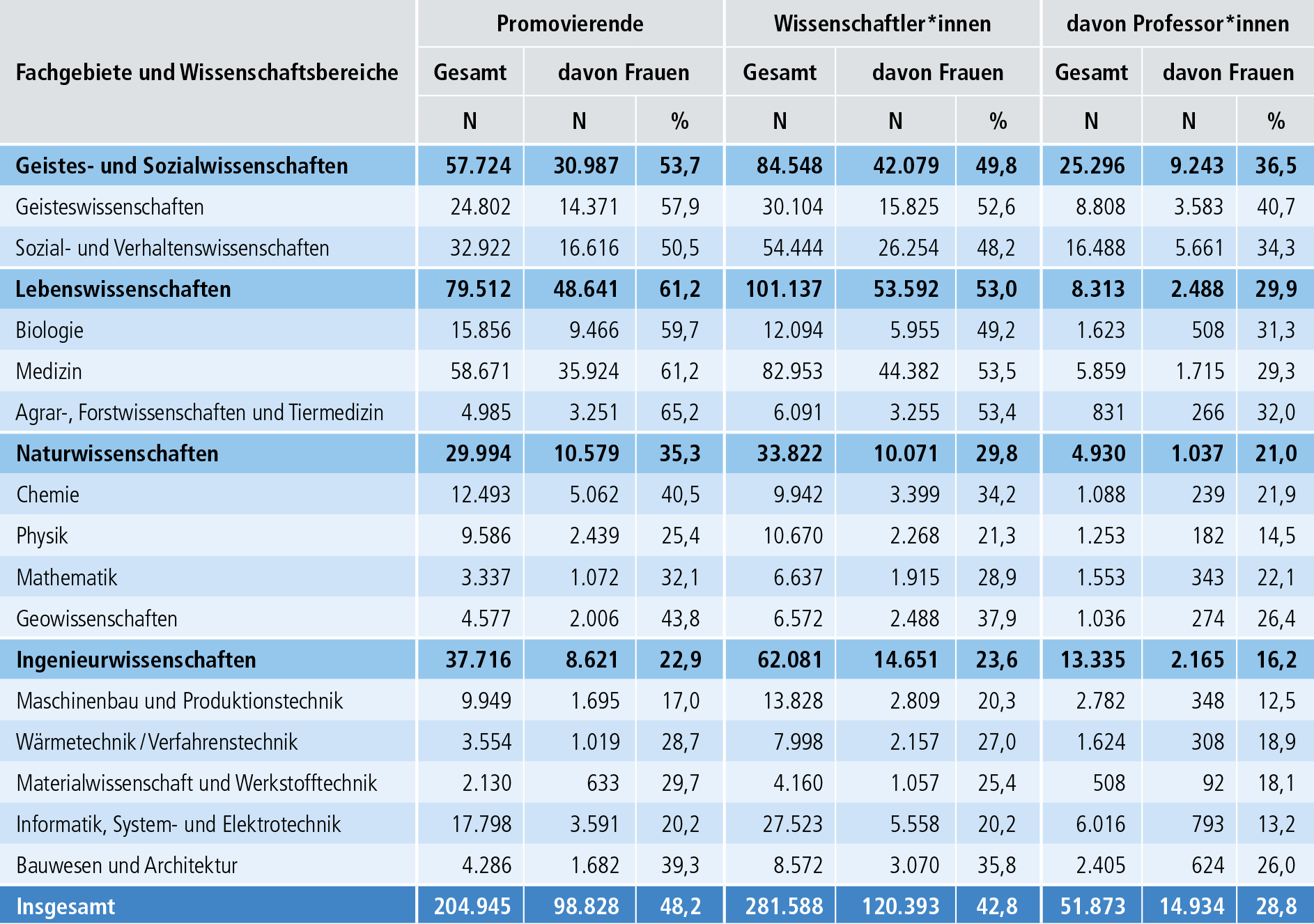 Gender Equality Monitoring 2025: Researchers at higher education institutions in Germany (Tabel 1)
