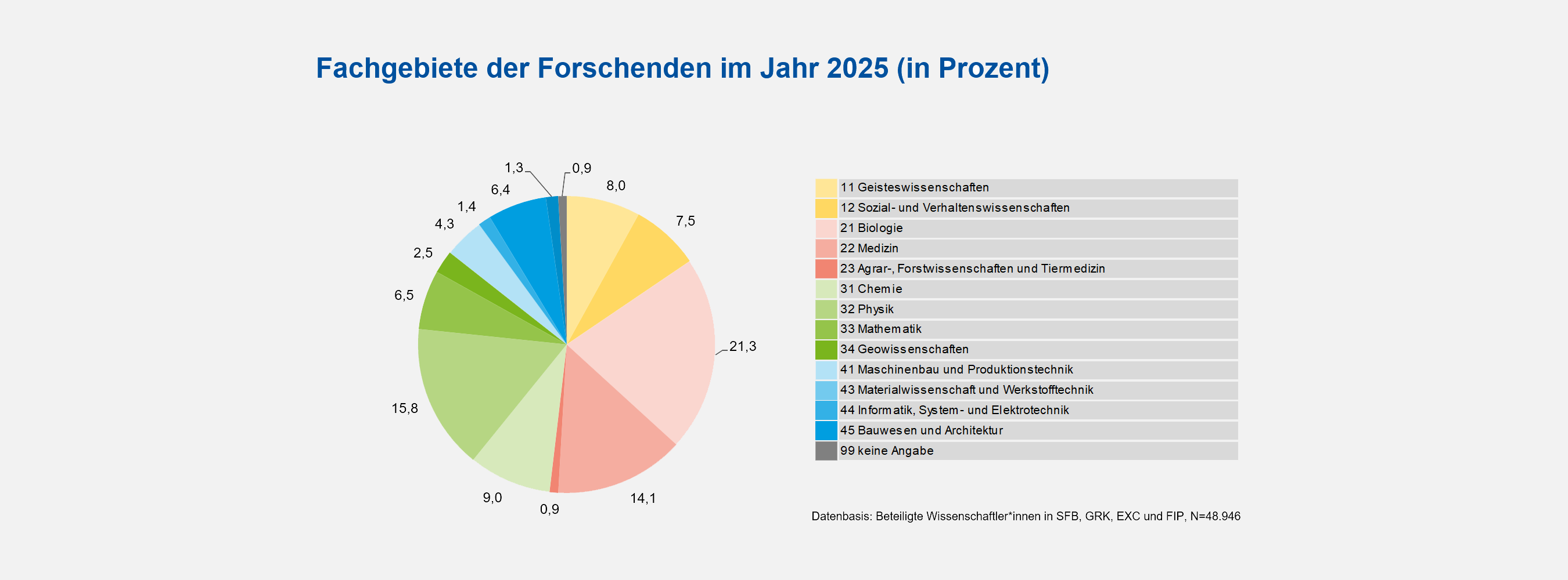 Eine Grafik zu den Fachgebieten der Forschenden 2025 ist als Tortendiagramm mit einer Legende in Grau daneben abgebildet.