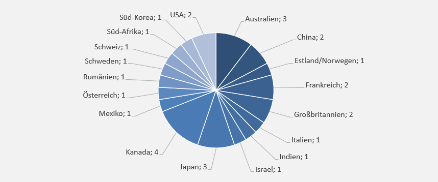 Diagrammgrafik: 29 Internationale Graduiertenkollegs