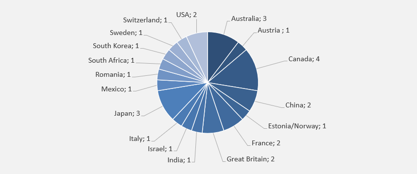 Graphic: 29 International Research Training Groups