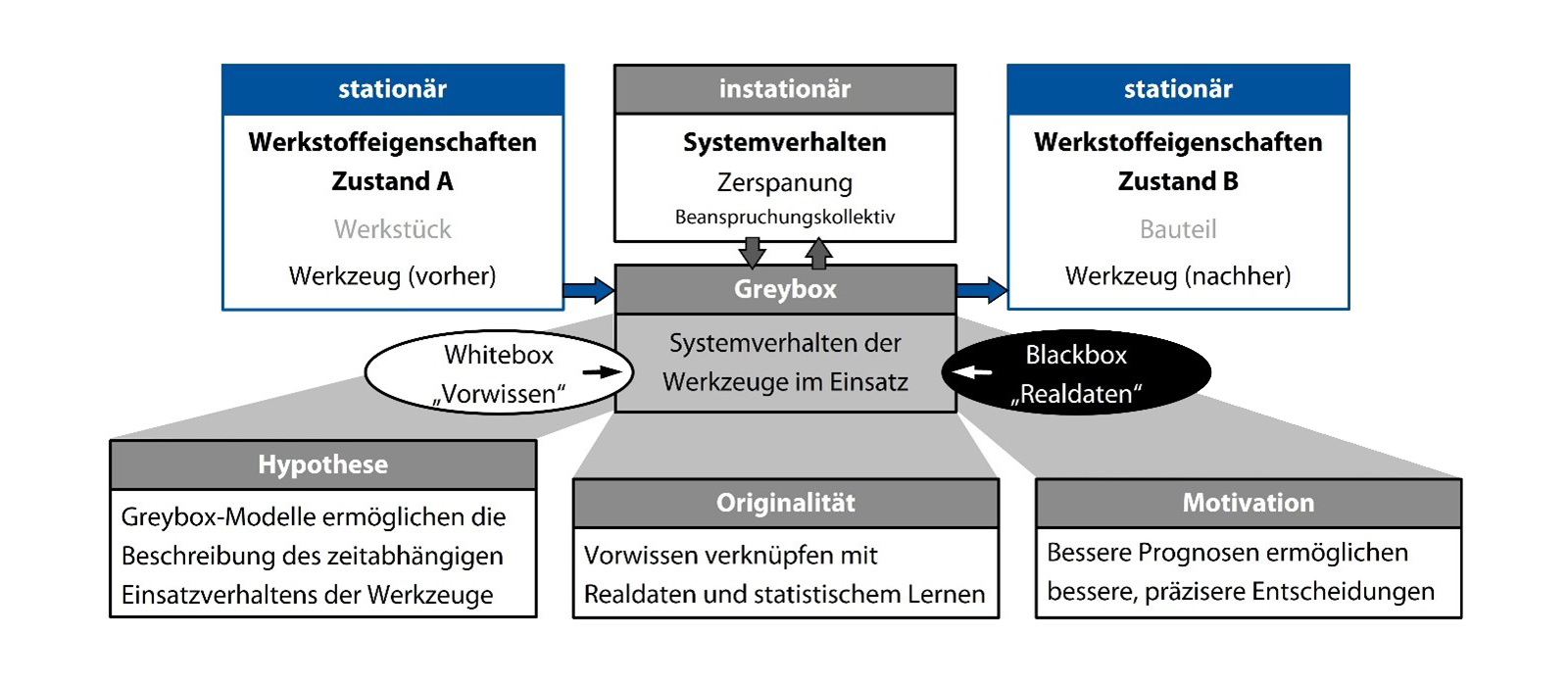 Vision zur Beschreibung des Einsatzverhaltens beschichteter Zerspanwerkzeuge