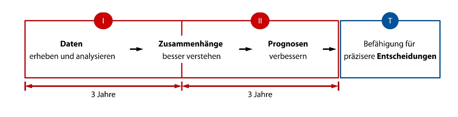 Abbildung des Zeitplanes des SPP 2402 mit anschließender potenzieller Transferphase