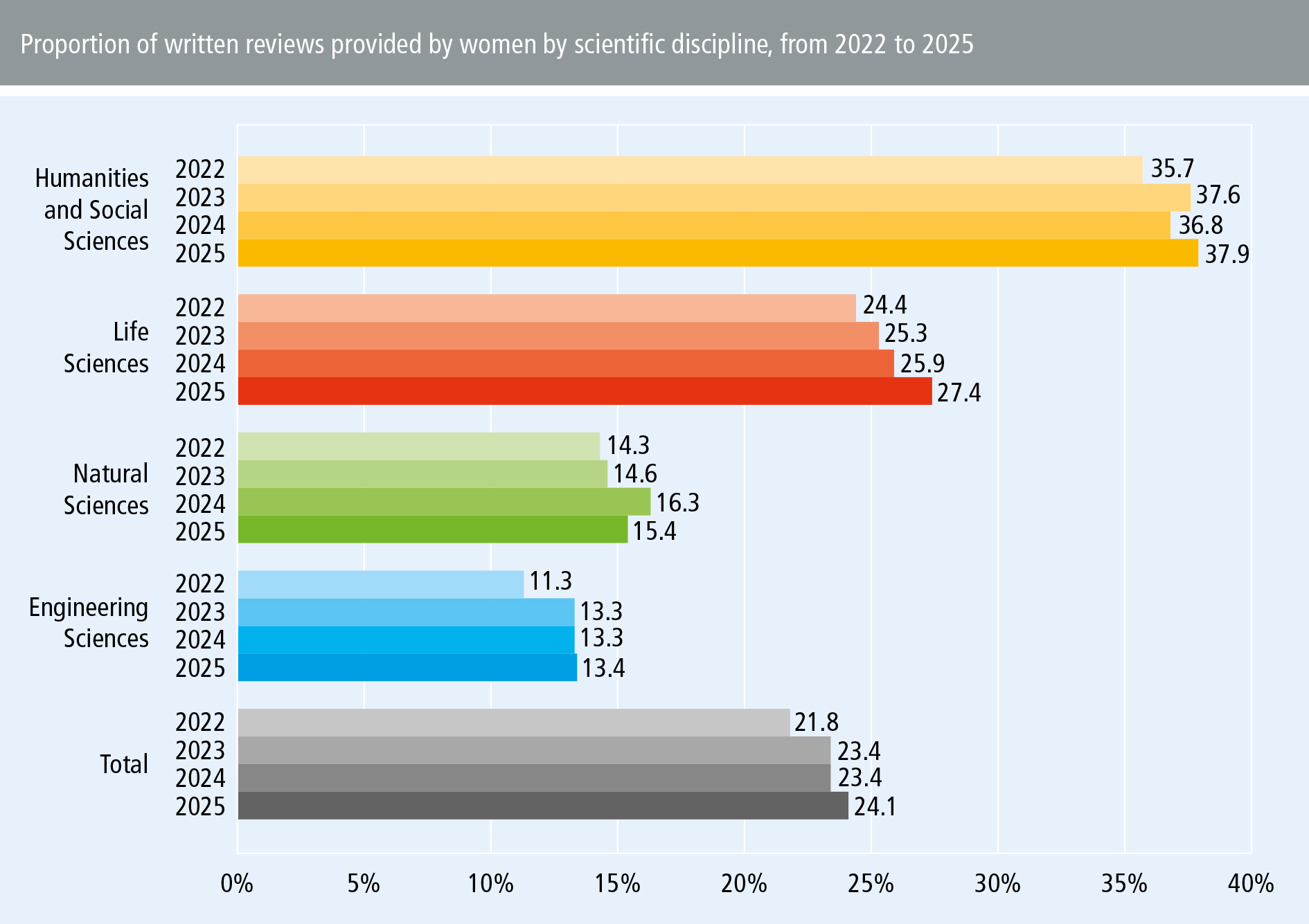 Monitoring Equal Opportunity 2026 – Proportion of written reviews provided by women by scientific discipline, from 2022 to 2025