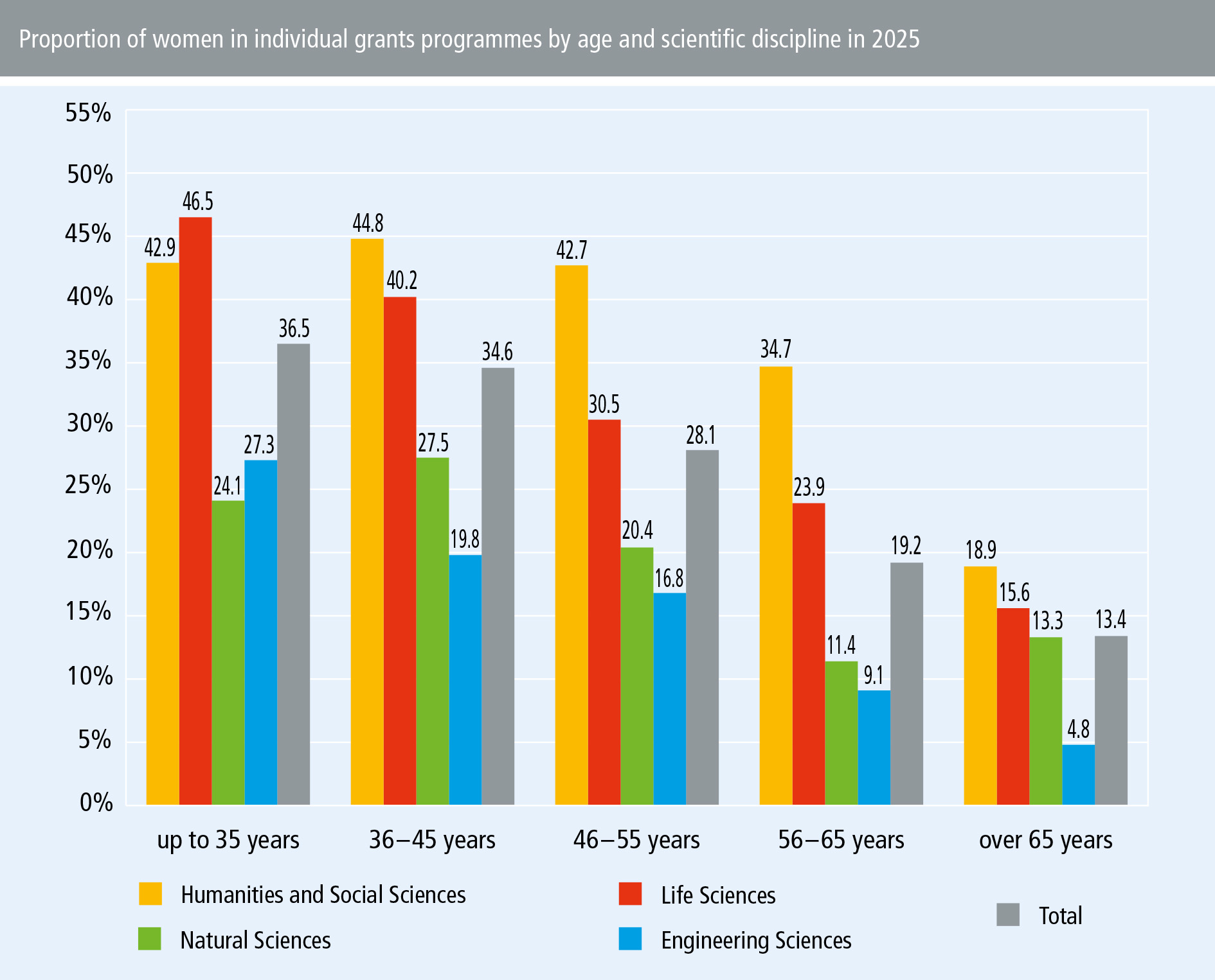 Monitoring Equal Opportunity 2026 – Proportion of women in individual grants programmes by age and scientific discipline in 2025