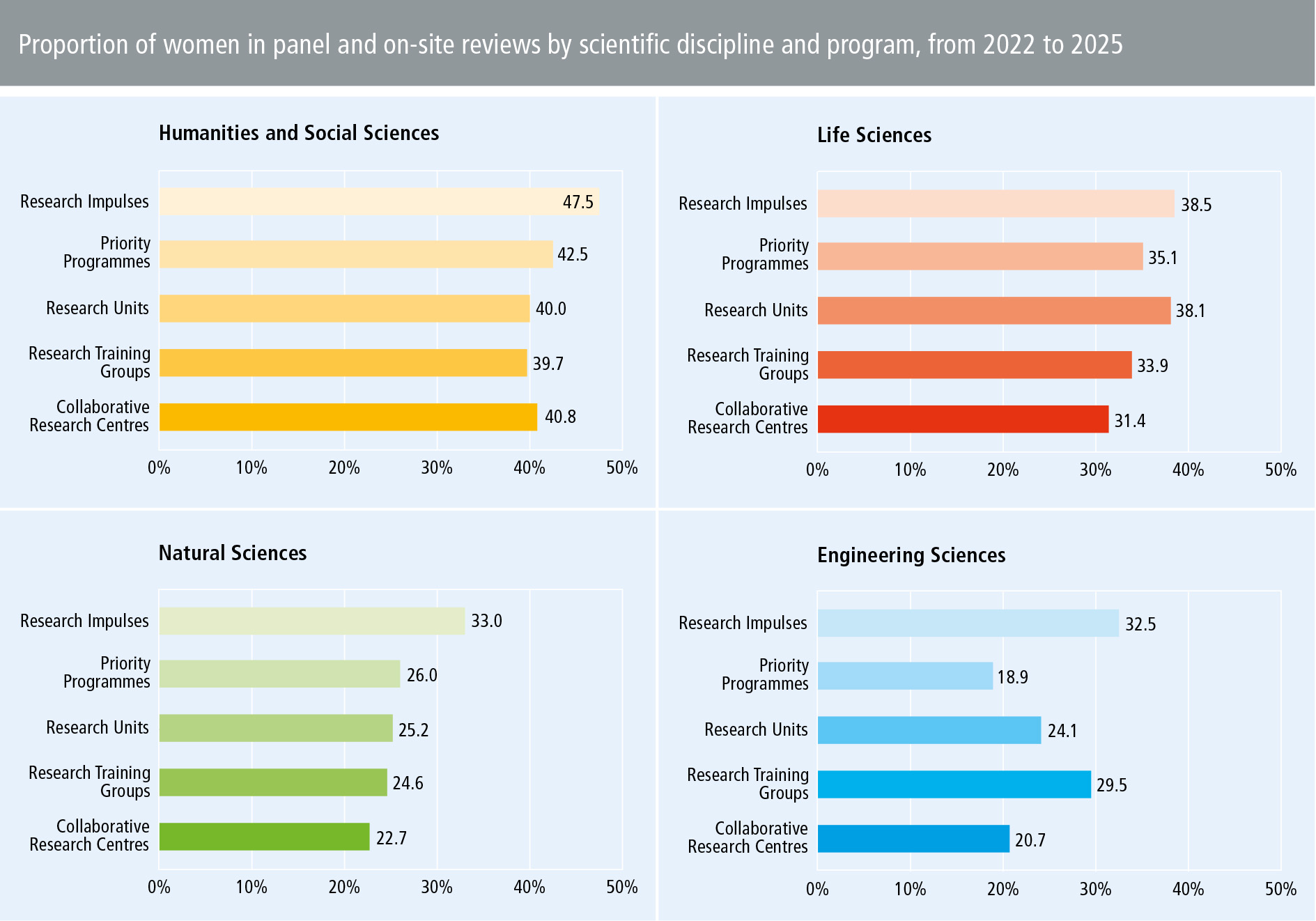 Monitoring Equal Opportunity 2026 – Proportion of women in panel and on-site reviews by scientific discipline and program, from 2022 to 2025